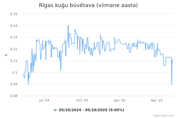Rīgas kuģu būvētava aktsia graafik